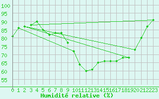 Courbe de l'humidit relative pour Auch (32)