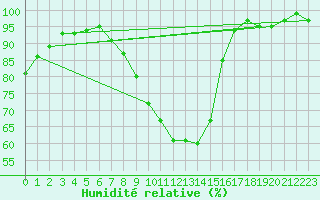 Courbe de l'humidit relative pour Kiikala lentokentt