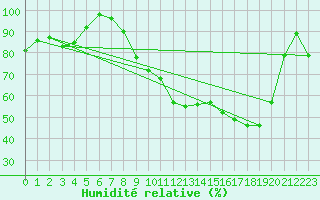 Courbe de l'humidit relative pour La Courtine (23)