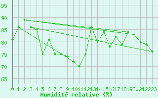 Courbe de l'humidit relative pour Andernach