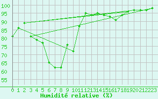 Courbe de l'humidit relative pour Salo Karkka