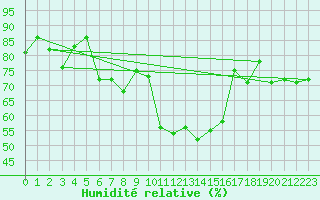 Courbe de l'humidit relative pour Sarzeau (56)
