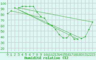 Courbe de l'humidit relative pour Albi (81)
