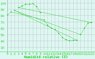 Courbe de l'humidit relative pour Dijon / Longvic (21)
