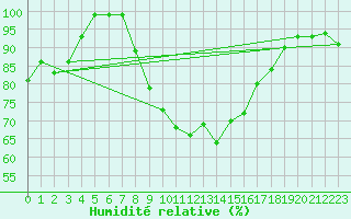 Courbe de l'humidit relative pour Dunkeswell Aerodrome