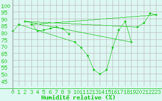 Courbe de l'humidit relative pour Thomery (77)