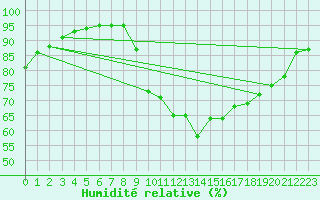 Courbe de l'humidit relative pour Lorient (56)
