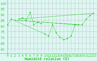 Courbe de l'humidit relative pour Katschberg