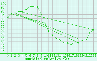 Courbe de l'humidit relative pour Bergerac (24)