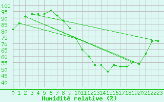 Courbe de l'humidit relative pour Pertuis - Grand Cros (84)