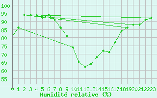 Courbe de l'humidit relative pour Kostelni Myslova