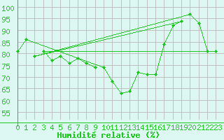 Courbe de l'humidit relative pour Chivenor