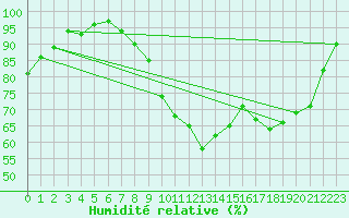 Courbe de l'humidit relative pour Bures-sur-Yvette (91)