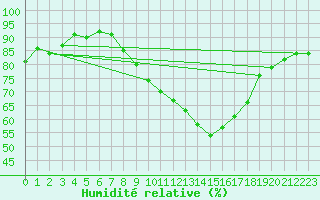 Courbe de l'humidit relative pour Segovia