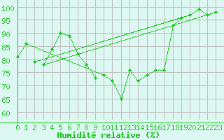 Courbe de l'humidit relative pour Adelsoe