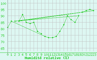 Courbe de l'humidit relative pour Sulina