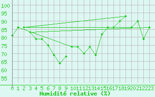 Courbe de l'humidit relative pour Van
