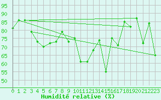 Courbe de l'humidit relative pour Mariapfarr