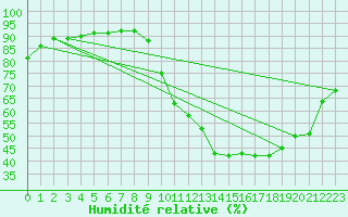 Courbe de l'humidit relative pour Baye (51)