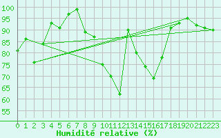 Courbe de l'humidit relative pour La Fretaz (Sw)