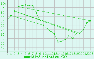 Courbe de l'humidit relative pour Courcelles (Be)