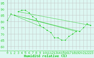 Courbe de l'humidit relative pour Essen
