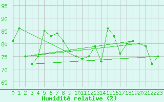 Courbe de l'humidit relative pour Finner