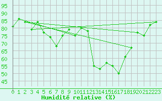 Courbe de l'humidit relative pour Adast (65)