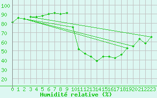 Courbe de l'humidit relative pour Lans-en-Vercors (38)