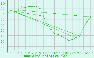 Courbe de l'humidit relative pour Alenon (61)