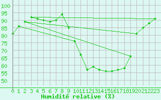 Courbe de l'humidit relative pour Albi (81)