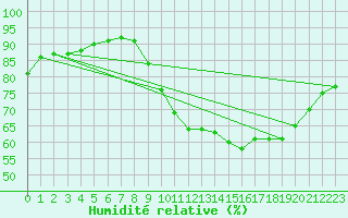 Courbe de l'humidit relative pour Bourg-en-Bresse (01)