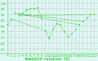 Courbe de l'humidit relative pour Ecija