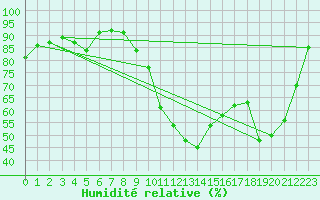 Courbe de l'humidit relative pour Romorantin (41)