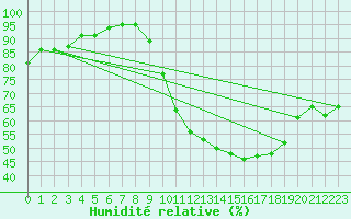 Courbe de l'humidit relative pour Florennes (Be)