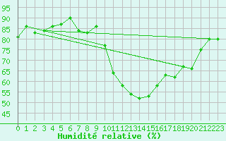 Courbe de l'humidit relative pour Kuopio Ritoniemi