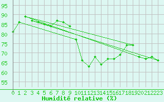 Courbe de l'humidit relative pour Cervera de Pisuerga