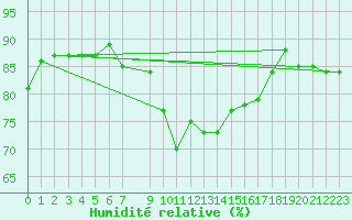 Courbe de l'humidit relative pour Toulon (83)