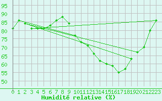 Courbe de l'humidit relative pour Amur (79)