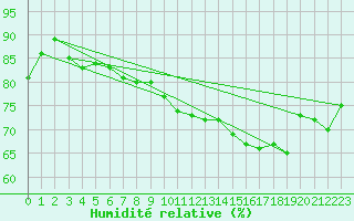 Courbe de l'humidit relative pour Le Talut - Belle-Ile (56)