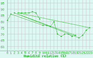 Courbe de l'humidit relative pour Niederbronn-Sud (67)
