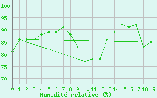 Courbe de l'humidit relative pour Montsevelier (Sw)