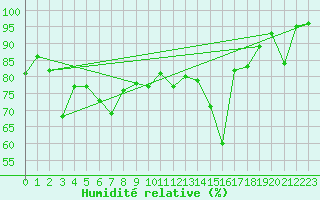 Courbe de l'humidit relative pour Huedin