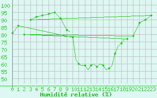 Courbe de l'humidit relative pour Shoream (UK)