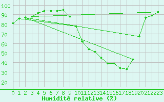 Courbe de l'humidit relative pour Lhospitalet (46)
