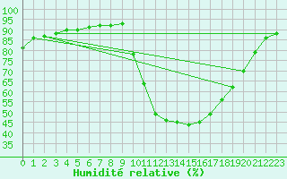 Courbe de l'humidit relative pour Angliers (17)