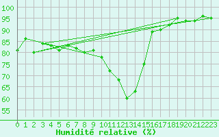 Courbe de l'humidit relative pour Bruxelles (Be)