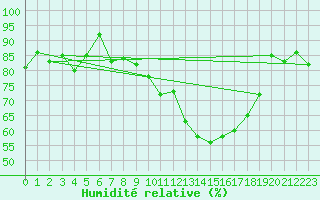Courbe de l'humidit relative pour Dijon / Longvic (21)