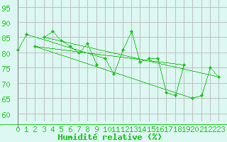 Courbe de l'humidit relative pour Charleroi (Be)