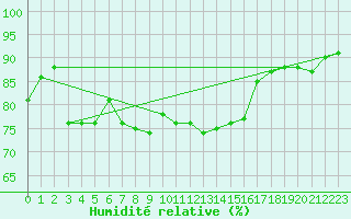 Courbe de l'humidit relative pour Kunda